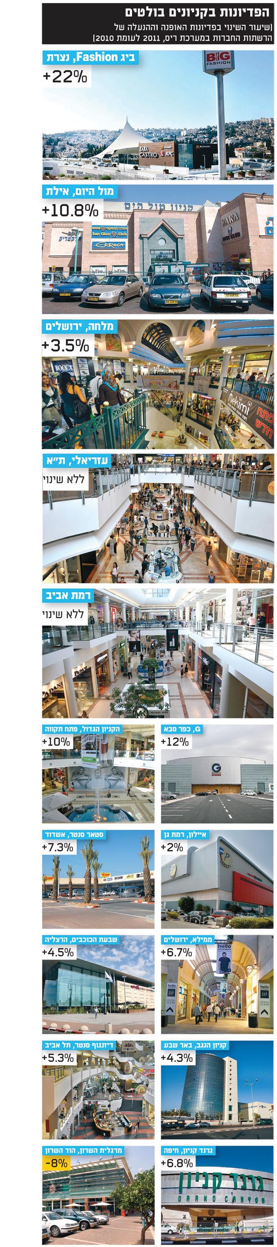 קניונים/ צלם: אריאל ירוזולימסקי, איל יצהר, תמר מצפי, עינת לברון, אתר חברת ביג, יחצ קניונים/ צלם: אריאל ירוזולימסקי, איל יצהר, תמר מצפי, עינת לברון, אתר חברת ביג, יחצ
